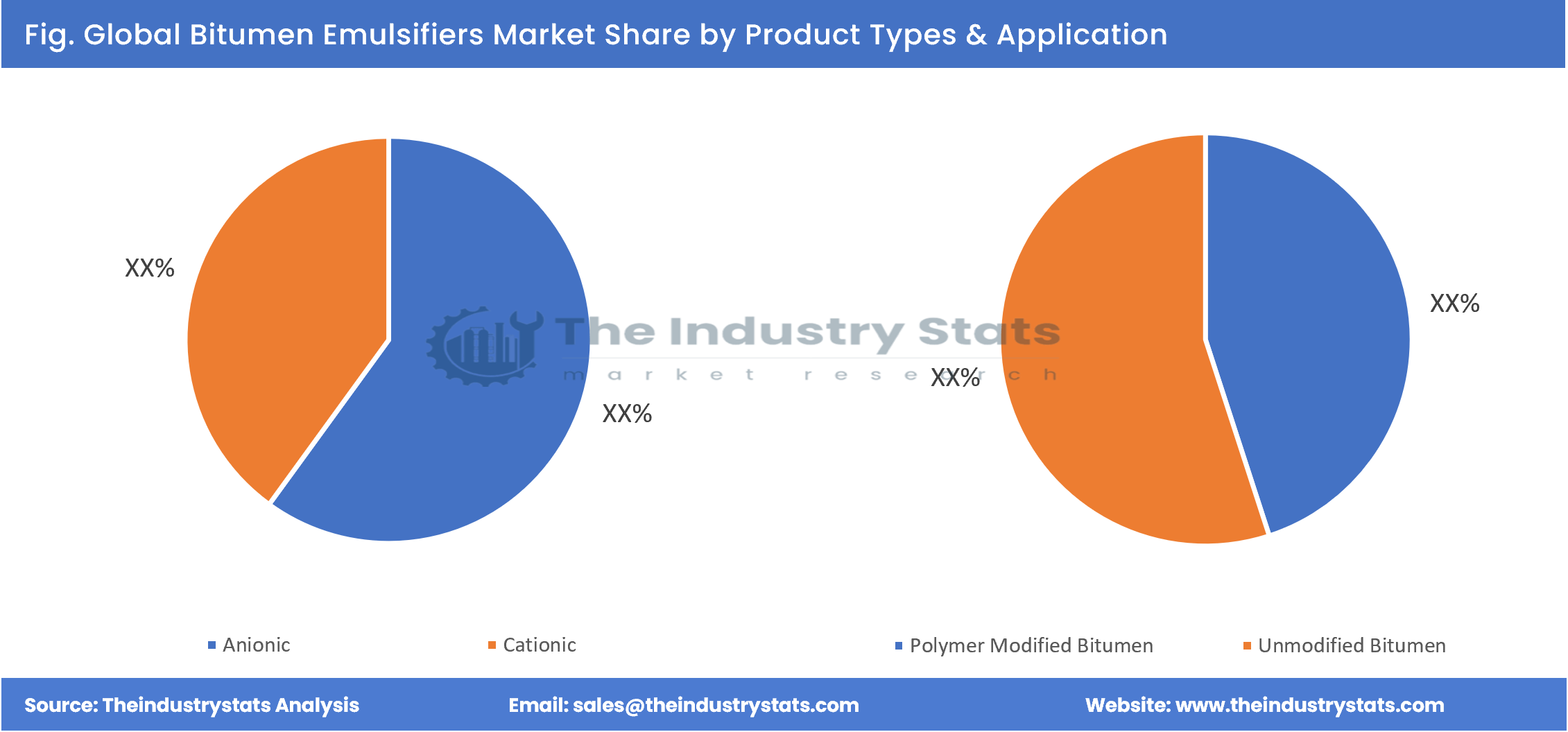 Bitumen Emulsifiers Share by Product Types & Application